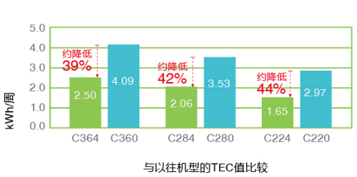 柯尼卡美能達(dá)彩色復(fù)印機(jī)C364e系列復(fù)印機(jī)環(huán)保體驗