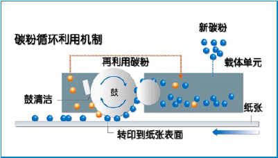 柯尼卡美能達bizhub 246系列新品廢粉循環(huán)機制